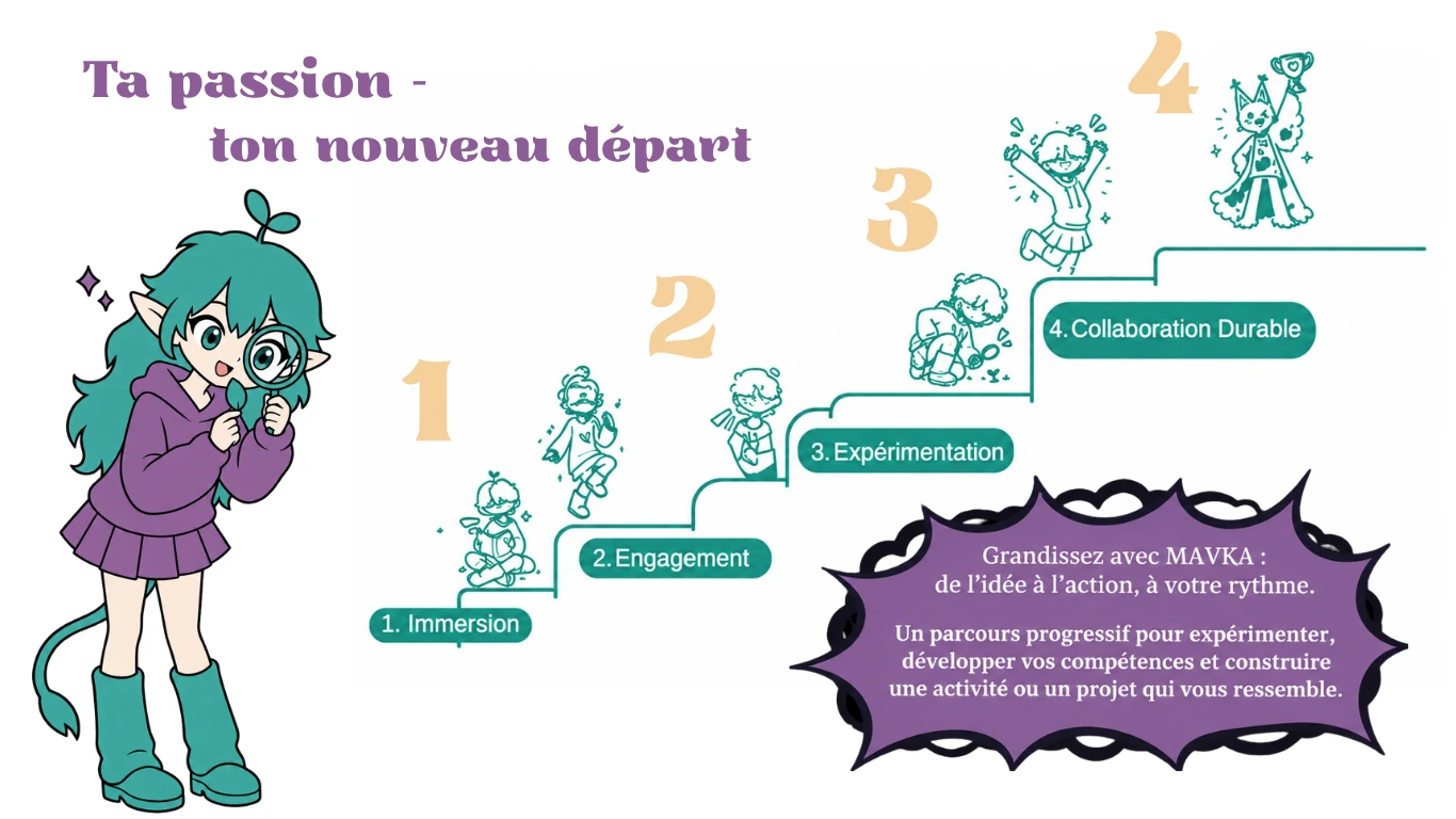 Ta passion, ton nouveau départ : les 4 étapes du Parcours MAVKA sous forme d'escalier — Immersion, Engagement, Expérimentation, Collaboration durable